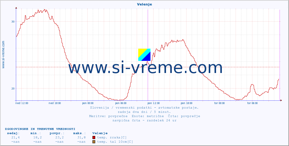 POVPREČJE :: Velenje :: temp. zraka | vlaga | smer vetra | hitrost vetra | sunki vetra | tlak | padavine | sonce | temp. tal  5cm | temp. tal 10cm | temp. tal 20cm | temp. tal 30cm | temp. tal 50cm :: zadnja dva dni / 5 minut.