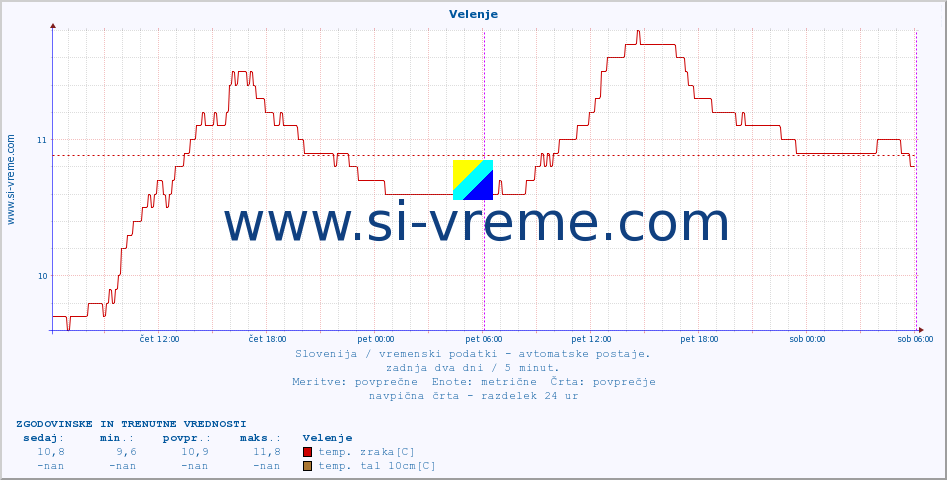 POVPREČJE :: Velenje :: temp. zraka | vlaga | smer vetra | hitrost vetra | sunki vetra | tlak | padavine | sonce | temp. tal  5cm | temp. tal 10cm | temp. tal 20cm | temp. tal 30cm | temp. tal 50cm :: zadnja dva dni / 5 minut.