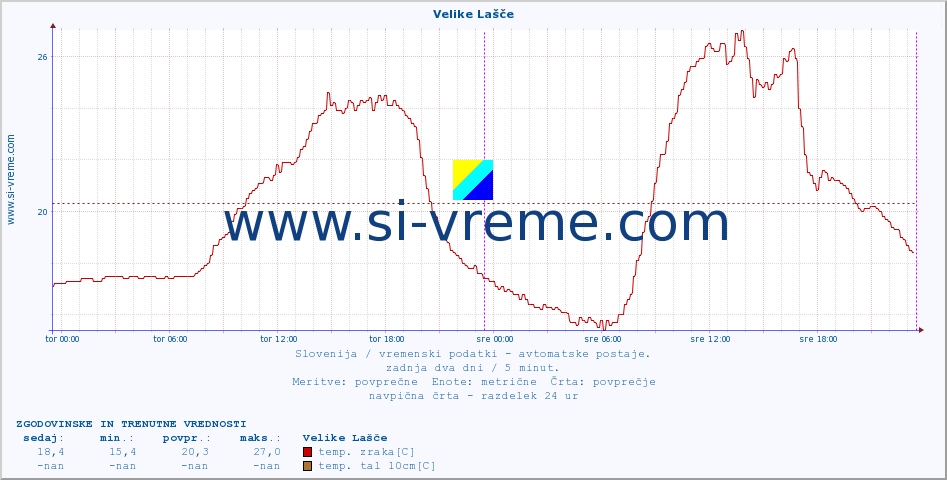 POVPREČJE :: Velike Lašče :: temp. zraka | vlaga | smer vetra | hitrost vetra | sunki vetra | tlak | padavine | sonce | temp. tal  5cm | temp. tal 10cm | temp. tal 20cm | temp. tal 30cm | temp. tal 50cm :: zadnja dva dni / 5 minut.