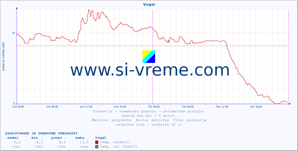 POVPREČJE :: Vogel :: temp. zraka | vlaga | smer vetra | hitrost vetra | sunki vetra | tlak | padavine | sonce | temp. tal  5cm | temp. tal 10cm | temp. tal 20cm | temp. tal 30cm | temp. tal 50cm :: zadnja dva dni / 5 minut.