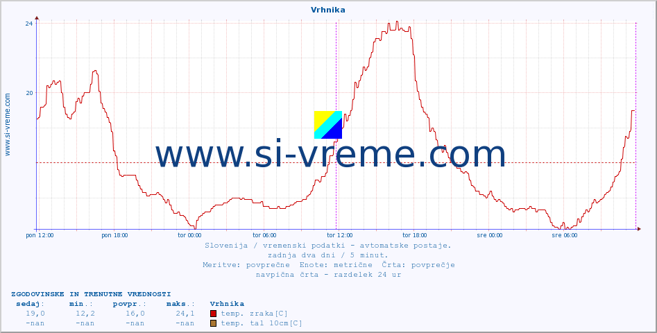 POVPREČJE :: Vrhnika :: temp. zraka | vlaga | smer vetra | hitrost vetra | sunki vetra | tlak | padavine | sonce | temp. tal  5cm | temp. tal 10cm | temp. tal 20cm | temp. tal 30cm | temp. tal 50cm :: zadnja dva dni / 5 minut.