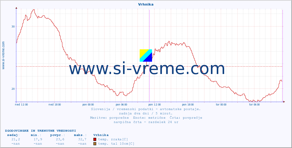 POVPREČJE :: Vrhnika :: temp. zraka | vlaga | smer vetra | hitrost vetra | sunki vetra | tlak | padavine | sonce | temp. tal  5cm | temp. tal 10cm | temp. tal 20cm | temp. tal 30cm | temp. tal 50cm :: zadnja dva dni / 5 minut.