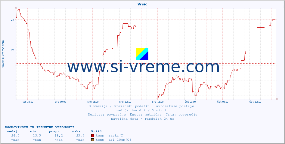 POVPREČJE :: Vršič :: temp. zraka | vlaga | smer vetra | hitrost vetra | sunki vetra | tlak | padavine | sonce | temp. tal  5cm | temp. tal 10cm | temp. tal 20cm | temp. tal 30cm | temp. tal 50cm :: zadnja dva dni / 5 minut.