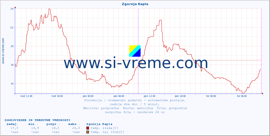 POVPREČJE :: Zgornja Kapla :: temp. zraka | vlaga | smer vetra | hitrost vetra | sunki vetra | tlak | padavine | sonce | temp. tal  5cm | temp. tal 10cm | temp. tal 20cm | temp. tal 30cm | temp. tal 50cm :: zadnja dva dni / 5 minut.