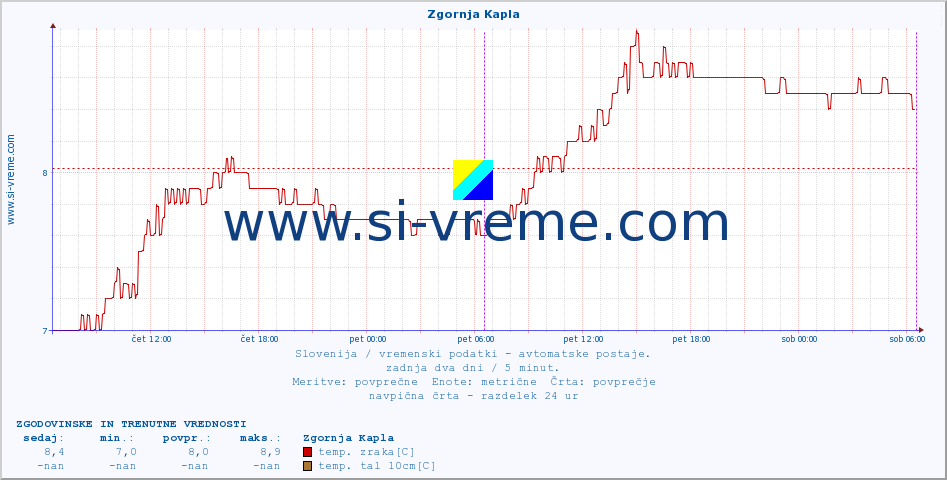 POVPREČJE :: Zgornja Kapla :: temp. zraka | vlaga | smer vetra | hitrost vetra | sunki vetra | tlak | padavine | sonce | temp. tal  5cm | temp. tal 10cm | temp. tal 20cm | temp. tal 30cm | temp. tal 50cm :: zadnja dva dni / 5 minut.