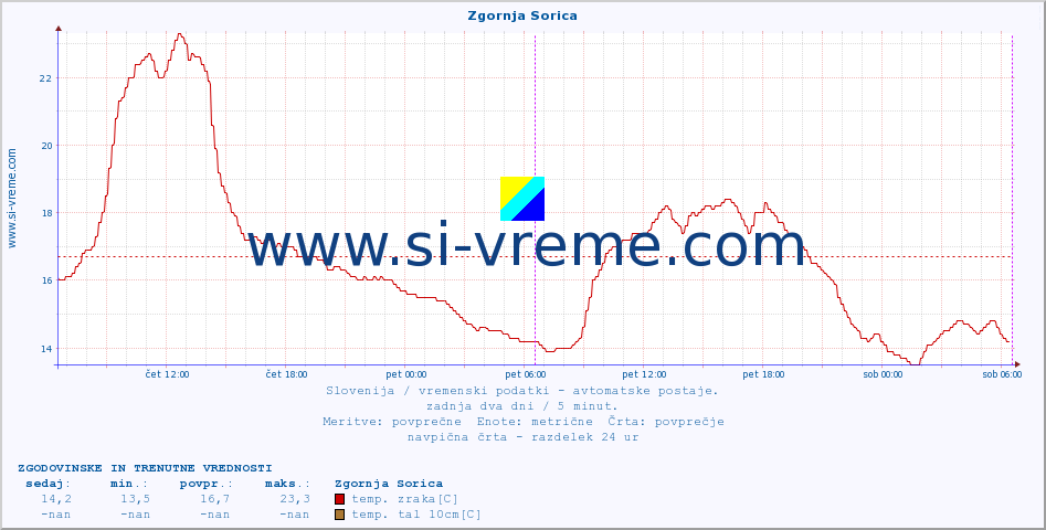 POVPREČJE :: Zgornja Sorica :: temp. zraka | vlaga | smer vetra | hitrost vetra | sunki vetra | tlak | padavine | sonce | temp. tal  5cm | temp. tal 10cm | temp. tal 20cm | temp. tal 30cm | temp. tal 50cm :: zadnja dva dni / 5 minut.