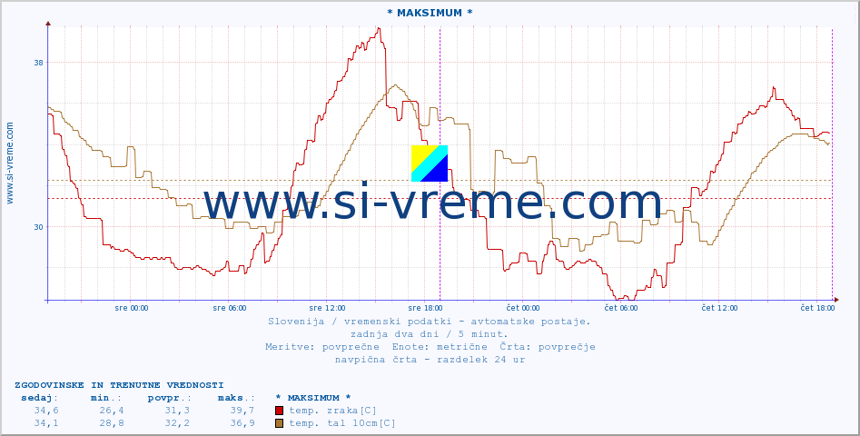 POVPREČJE :: * MAKSIMUM * :: temp. zraka | vlaga | smer vetra | hitrost vetra | sunki vetra | tlak | padavine | sonce | temp. tal  5cm | temp. tal 10cm | temp. tal 20cm | temp. tal 30cm | temp. tal 50cm :: zadnja dva dni / 5 minut.