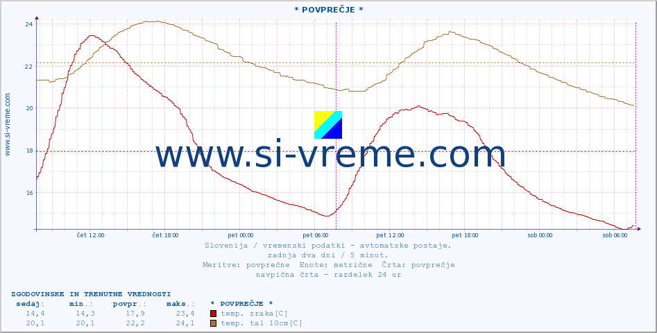 POVPREČJE :: * POVPREČJE * :: temp. zraka | vlaga | smer vetra | hitrost vetra | sunki vetra | tlak | padavine | sonce | temp. tal  5cm | temp. tal 10cm | temp. tal 20cm | temp. tal 30cm | temp. tal 50cm :: zadnja dva dni / 5 minut.