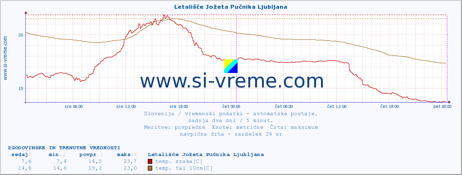 POVPREČJE :: Letališče Jožeta Pučnika Ljubljana :: temp. zraka | vlaga | smer vetra | hitrost vetra | sunki vetra | tlak | padavine | sonce | temp. tal  5cm | temp. tal 10cm | temp. tal 20cm | temp. tal 30cm | temp. tal 50cm :: zadnja dva dni / 5 minut.