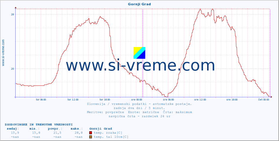 POVPREČJE :: Gornji Grad :: temp. zraka | vlaga | smer vetra | hitrost vetra | sunki vetra | tlak | padavine | sonce | temp. tal  5cm | temp. tal 10cm | temp. tal 20cm | temp. tal 30cm | temp. tal 50cm :: zadnja dva dni / 5 minut.