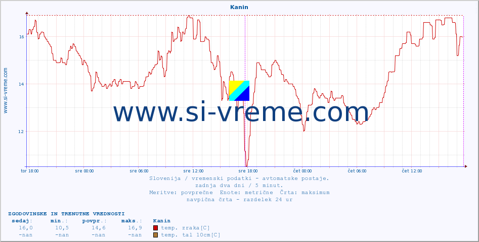 POVPREČJE :: Kanin :: temp. zraka | vlaga | smer vetra | hitrost vetra | sunki vetra | tlak | padavine | sonce | temp. tal  5cm | temp. tal 10cm | temp. tal 20cm | temp. tal 30cm | temp. tal 50cm :: zadnja dva dni / 5 minut.