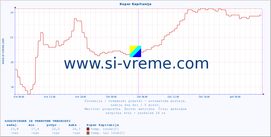 POVPREČJE :: Koper Kapitanija :: temp. zraka | vlaga | smer vetra | hitrost vetra | sunki vetra | tlak | padavine | sonce | temp. tal  5cm | temp. tal 10cm | temp. tal 20cm | temp. tal 30cm | temp. tal 50cm :: zadnja dva dni / 5 minut.