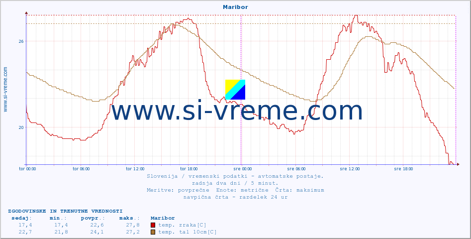 POVPREČJE :: Maribor :: temp. zraka | vlaga | smer vetra | hitrost vetra | sunki vetra | tlak | padavine | sonce | temp. tal  5cm | temp. tal 10cm | temp. tal 20cm | temp. tal 30cm | temp. tal 50cm :: zadnja dva dni / 5 minut.