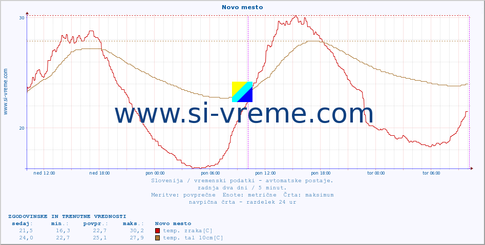 POVPREČJE :: Novo mesto :: temp. zraka | vlaga | smer vetra | hitrost vetra | sunki vetra | tlak | padavine | sonce | temp. tal  5cm | temp. tal 10cm | temp. tal 20cm | temp. tal 30cm | temp. tal 50cm :: zadnja dva dni / 5 minut.