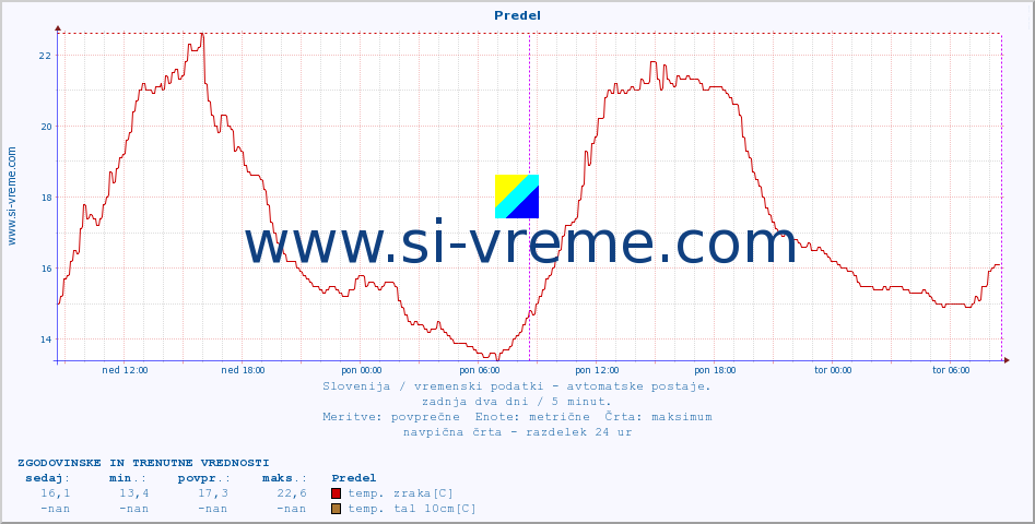 POVPREČJE :: Predel :: temp. zraka | vlaga | smer vetra | hitrost vetra | sunki vetra | tlak | padavine | sonce | temp. tal  5cm | temp. tal 10cm | temp. tal 20cm | temp. tal 30cm | temp. tal 50cm :: zadnja dva dni / 5 minut.