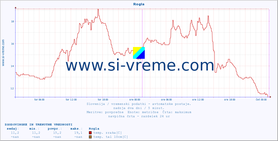 POVPREČJE :: Rogla :: temp. zraka | vlaga | smer vetra | hitrost vetra | sunki vetra | tlak | padavine | sonce | temp. tal  5cm | temp. tal 10cm | temp. tal 20cm | temp. tal 30cm | temp. tal 50cm :: zadnja dva dni / 5 minut.