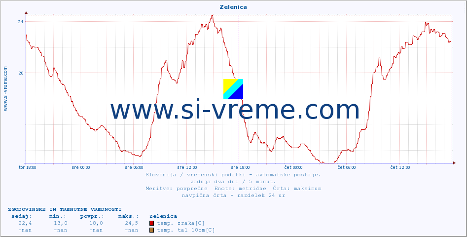 POVPREČJE :: Zelenica :: temp. zraka | vlaga | smer vetra | hitrost vetra | sunki vetra | tlak | padavine | sonce | temp. tal  5cm | temp. tal 10cm | temp. tal 20cm | temp. tal 30cm | temp. tal 50cm :: zadnja dva dni / 5 minut.