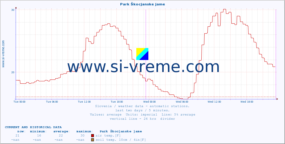  :: Park Škocjanske jame :: air temp. | humi- dity | wind dir. | wind speed | wind gusts | air pressure | precipi- tation | sun strength | soil temp. 5cm / 2in | soil temp. 10cm / 4in | soil temp. 20cm / 8in | soil temp. 30cm / 12in | soil temp. 50cm / 20in :: last two days / 5 minutes.