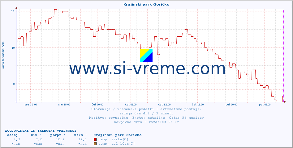 POVPREČJE :: Krajinski park Goričko :: temp. zraka | vlaga | smer vetra | hitrost vetra | sunki vetra | tlak | padavine | sonce | temp. tal  5cm | temp. tal 10cm | temp. tal 20cm | temp. tal 30cm | temp. tal 50cm :: zadnja dva dni / 5 minut.