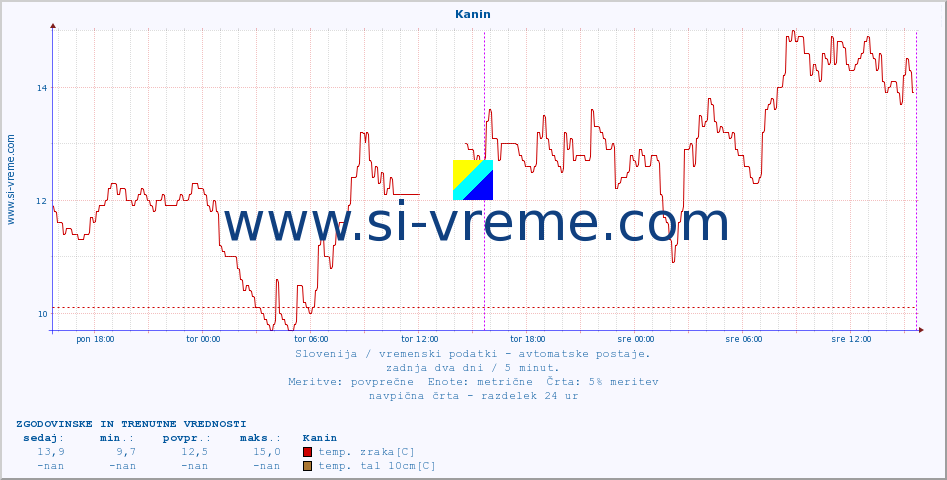 POVPREČJE :: Kanin :: temp. zraka | vlaga | smer vetra | hitrost vetra | sunki vetra | tlak | padavine | sonce | temp. tal  5cm | temp. tal 10cm | temp. tal 20cm | temp. tal 30cm | temp. tal 50cm :: zadnja dva dni / 5 minut.