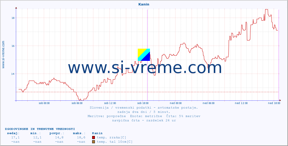 POVPREČJE :: Kanin :: temp. zraka | vlaga | smer vetra | hitrost vetra | sunki vetra | tlak | padavine | sonce | temp. tal  5cm | temp. tal 10cm | temp. tal 20cm | temp. tal 30cm | temp. tal 50cm :: zadnja dva dni / 5 minut.