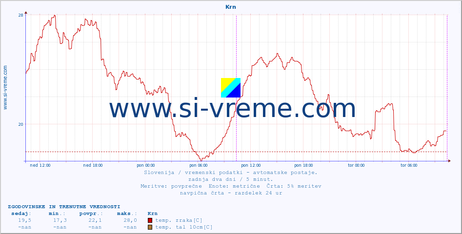 POVPREČJE :: Krn :: temp. zraka | vlaga | smer vetra | hitrost vetra | sunki vetra | tlak | padavine | sonce | temp. tal  5cm | temp. tal 10cm | temp. tal 20cm | temp. tal 30cm | temp. tal 50cm :: zadnja dva dni / 5 minut.