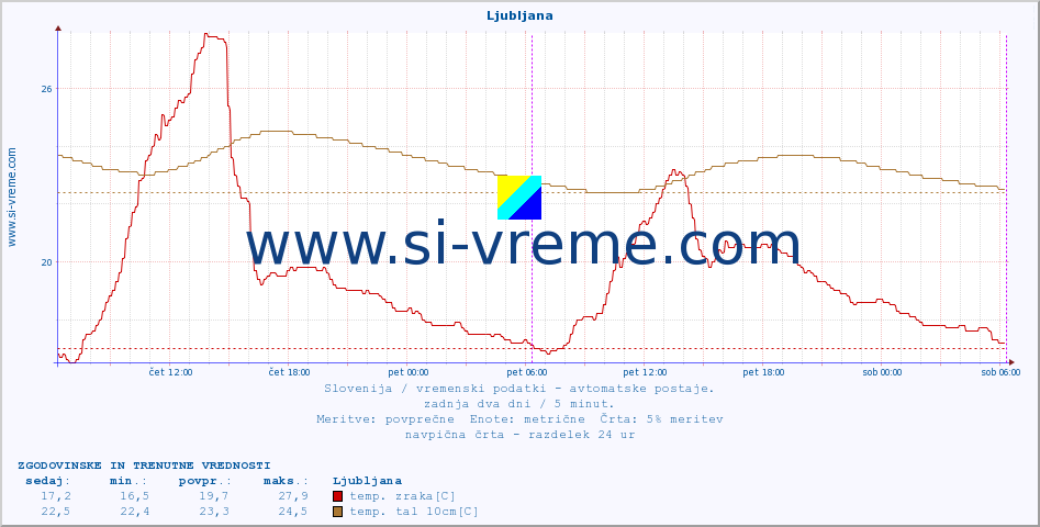 POVPREČJE :: Ljubljana :: temp. zraka | vlaga | smer vetra | hitrost vetra | sunki vetra | tlak | padavine | sonce | temp. tal  5cm | temp. tal 10cm | temp. tal 20cm | temp. tal 30cm | temp. tal 50cm :: zadnja dva dni / 5 minut.