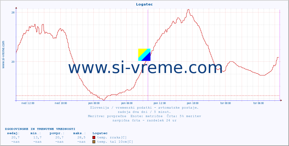 POVPREČJE :: Logatec :: temp. zraka | vlaga | smer vetra | hitrost vetra | sunki vetra | tlak | padavine | sonce | temp. tal  5cm | temp. tal 10cm | temp. tal 20cm | temp. tal 30cm | temp. tal 50cm :: zadnja dva dni / 5 minut.