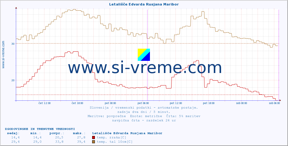 POVPREČJE :: Letališče Edvarda Rusjana Maribor :: temp. zraka | vlaga | smer vetra | hitrost vetra | sunki vetra | tlak | padavine | sonce | temp. tal  5cm | temp. tal 10cm | temp. tal 20cm | temp. tal 30cm | temp. tal 50cm :: zadnja dva dni / 5 minut.