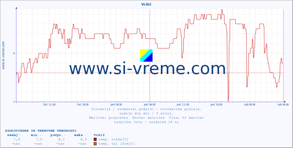 POVPREČJE :: Vršič :: temp. zraka | vlaga | smer vetra | hitrost vetra | sunki vetra | tlak | padavine | sonce | temp. tal  5cm | temp. tal 10cm | temp. tal 20cm | temp. tal 30cm | temp. tal 50cm :: zadnja dva dni / 5 minut.
