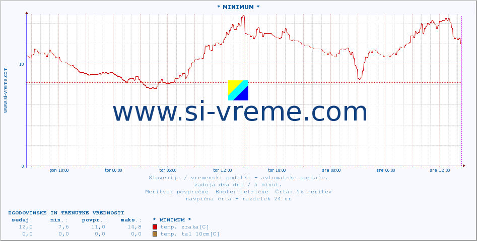POVPREČJE :: * MINIMUM * :: temp. zraka | vlaga | smer vetra | hitrost vetra | sunki vetra | tlak | padavine | sonce | temp. tal  5cm | temp. tal 10cm | temp. tal 20cm | temp. tal 30cm | temp. tal 50cm :: zadnja dva dni / 5 minut.