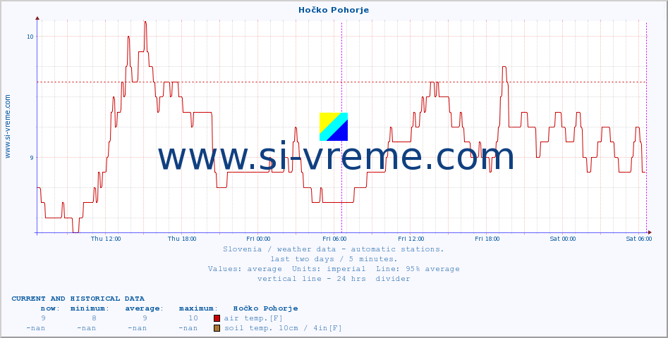  :: Hočko Pohorje :: air temp. | humi- dity | wind dir. | wind speed | wind gusts | air pressure | precipi- tation | sun strength | soil temp. 5cm / 2in | soil temp. 10cm / 4in | soil temp. 20cm / 8in | soil temp. 30cm / 12in | soil temp. 50cm / 20in :: last two days / 5 minutes.
