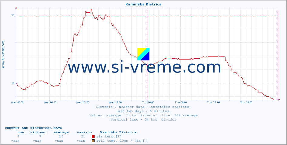  :: Kamniška Bistrica :: air temp. | humi- dity | wind dir. | wind speed | wind gusts | air pressure | precipi- tation | sun strength | soil temp. 5cm / 2in | soil temp. 10cm / 4in | soil temp. 20cm / 8in | soil temp. 30cm / 12in | soil temp. 50cm / 20in :: last two days / 5 minutes.