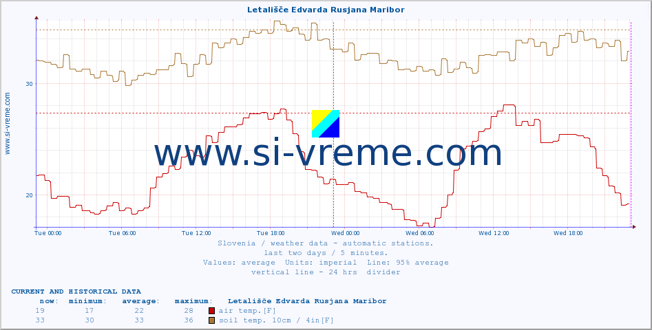  :: Letališče Edvarda Rusjana Maribor :: air temp. | humi- dity | wind dir. | wind speed | wind gusts | air pressure | precipi- tation | sun strength | soil temp. 5cm / 2in | soil temp. 10cm / 4in | soil temp. 20cm / 8in | soil temp. 30cm / 12in | soil temp. 50cm / 20in :: last two days / 5 minutes.