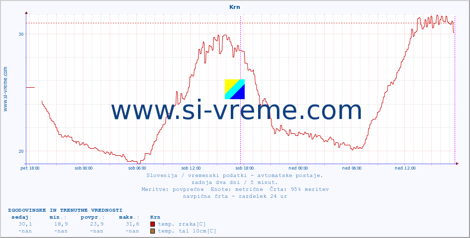 POVPREČJE :: Krn :: temp. zraka | vlaga | smer vetra | hitrost vetra | sunki vetra | tlak | padavine | sonce | temp. tal  5cm | temp. tal 10cm | temp. tal 20cm | temp. tal 30cm | temp. tal 50cm :: zadnja dva dni / 5 minut.