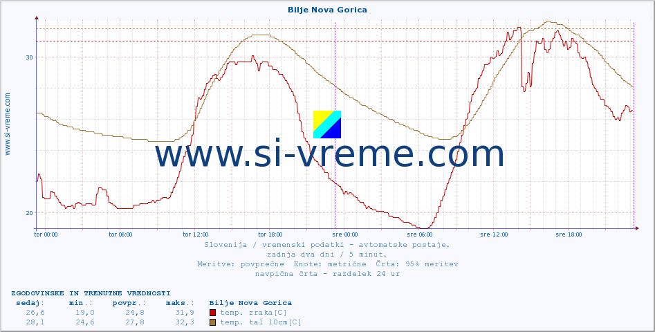 POVPREČJE :: Bilje Nova Gorica :: temp. zraka | vlaga | smer vetra | hitrost vetra | sunki vetra | tlak | padavine | sonce | temp. tal  5cm | temp. tal 10cm | temp. tal 20cm | temp. tal 30cm | temp. tal 50cm :: zadnja dva dni / 5 minut.