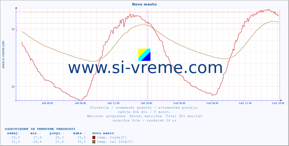 POVPREČJE :: Novo mesto :: temp. zraka | vlaga | smer vetra | hitrost vetra | sunki vetra | tlak | padavine | sonce | temp. tal  5cm | temp. tal 10cm | temp. tal 20cm | temp. tal 30cm | temp. tal 50cm :: zadnja dva dni / 5 minut.