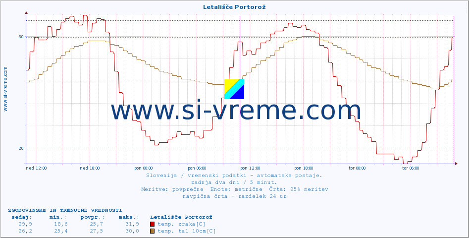 POVPREČJE :: Letališče Portorož :: temp. zraka | vlaga | smer vetra | hitrost vetra | sunki vetra | tlak | padavine | sonce | temp. tal  5cm | temp. tal 10cm | temp. tal 20cm | temp. tal 30cm | temp. tal 50cm :: zadnja dva dni / 5 minut.