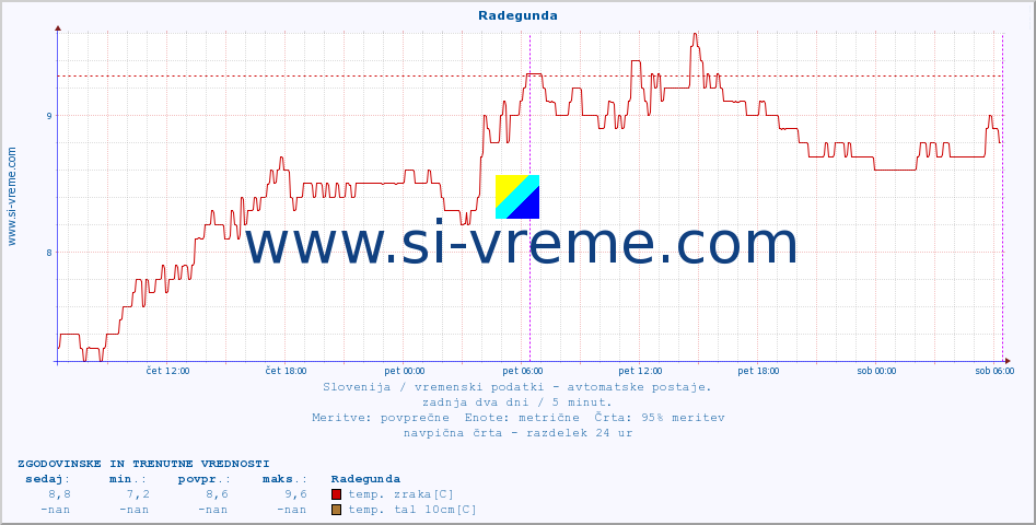 POVPREČJE :: Radegunda :: temp. zraka | vlaga | smer vetra | hitrost vetra | sunki vetra | tlak | padavine | sonce | temp. tal  5cm | temp. tal 10cm | temp. tal 20cm | temp. tal 30cm | temp. tal 50cm :: zadnja dva dni / 5 minut.