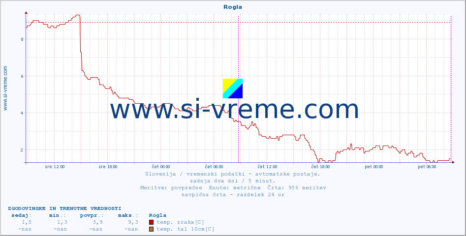 POVPREČJE :: Rogla :: temp. zraka | vlaga | smer vetra | hitrost vetra | sunki vetra | tlak | padavine | sonce | temp. tal  5cm | temp. tal 10cm | temp. tal 20cm | temp. tal 30cm | temp. tal 50cm :: zadnja dva dni / 5 minut.