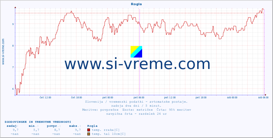 POVPREČJE :: Rogla :: temp. zraka | vlaga | smer vetra | hitrost vetra | sunki vetra | tlak | padavine | sonce | temp. tal  5cm | temp. tal 10cm | temp. tal 20cm | temp. tal 30cm | temp. tal 50cm :: zadnja dva dni / 5 minut.