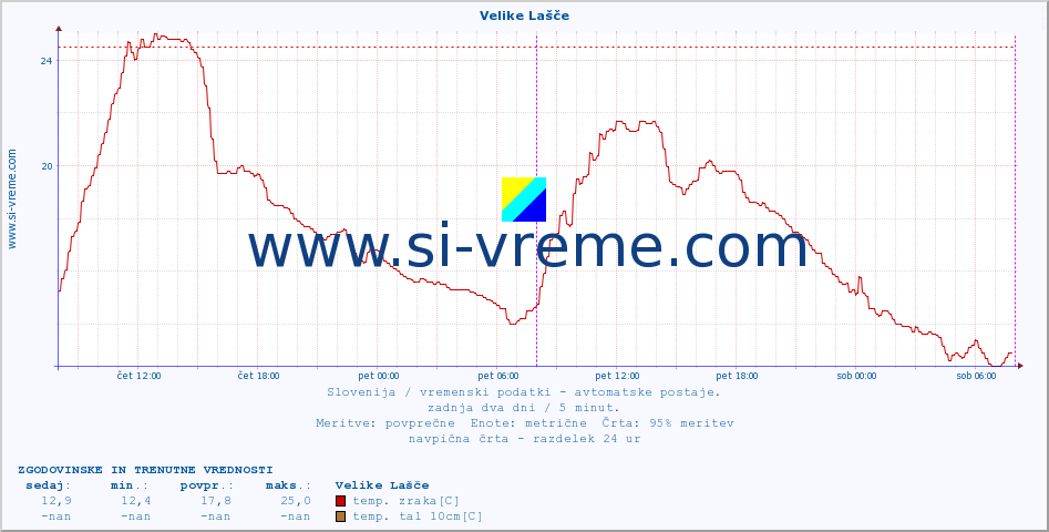 POVPREČJE :: Velike Lašče :: temp. zraka | vlaga | smer vetra | hitrost vetra | sunki vetra | tlak | padavine | sonce | temp. tal  5cm | temp. tal 10cm | temp. tal 20cm | temp. tal 30cm | temp. tal 50cm :: zadnja dva dni / 5 minut.