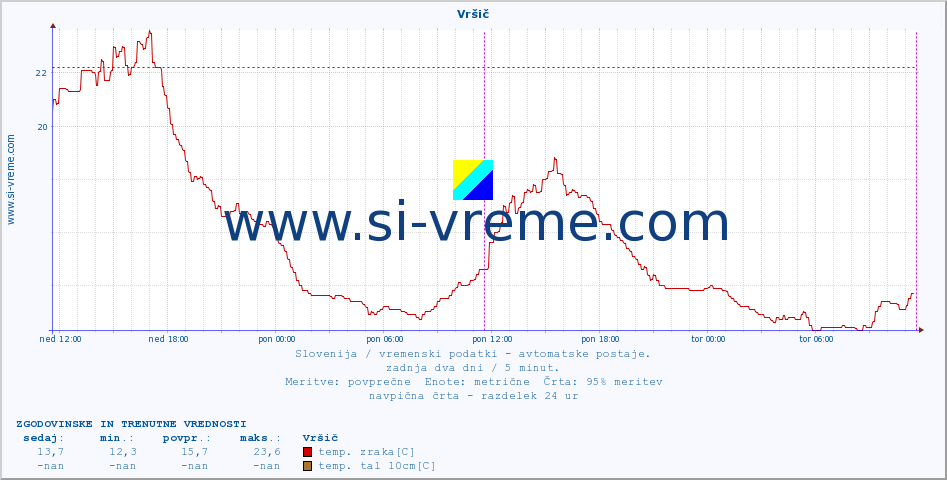 POVPREČJE :: Vršič :: temp. zraka | vlaga | smer vetra | hitrost vetra | sunki vetra | tlak | padavine | sonce | temp. tal  5cm | temp. tal 10cm | temp. tal 20cm | temp. tal 30cm | temp. tal 50cm :: zadnja dva dni / 5 minut.