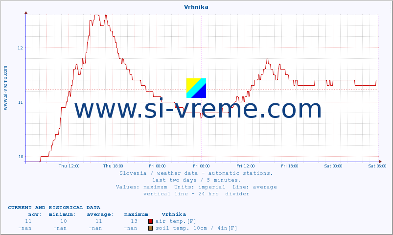  :: Vrhnika :: air temp. | humi- dity | wind dir. | wind speed | wind gusts | air pressure | precipi- tation | sun strength | soil temp. 5cm / 2in | soil temp. 10cm / 4in | soil temp. 20cm / 8in | soil temp. 30cm / 12in | soil temp. 50cm / 20in :: last two days / 5 minutes.