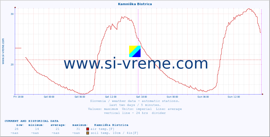  :: Kamniška Bistrica :: air temp. | humi- dity | wind dir. | wind speed | wind gusts | air pressure | precipi- tation | sun strength | soil temp. 5cm / 2in | soil temp. 10cm / 4in | soil temp. 20cm / 8in | soil temp. 30cm / 12in | soil temp. 50cm / 20in :: last two days / 5 minutes.