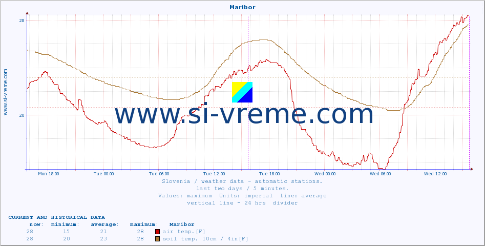  :: Maribor :: air temp. | humi- dity | wind dir. | wind speed | wind gusts | air pressure | precipi- tation | sun strength | soil temp. 5cm / 2in | soil temp. 10cm / 4in | soil temp. 20cm / 8in | soil temp. 30cm / 12in | soil temp. 50cm / 20in :: last two days / 5 minutes.