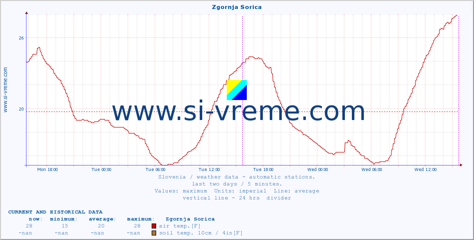  :: Zgornja Sorica :: air temp. | humi- dity | wind dir. | wind speed | wind gusts | air pressure | precipi- tation | sun strength | soil temp. 5cm / 2in | soil temp. 10cm / 4in | soil temp. 20cm / 8in | soil temp. 30cm / 12in | soil temp. 50cm / 20in :: last two days / 5 minutes.