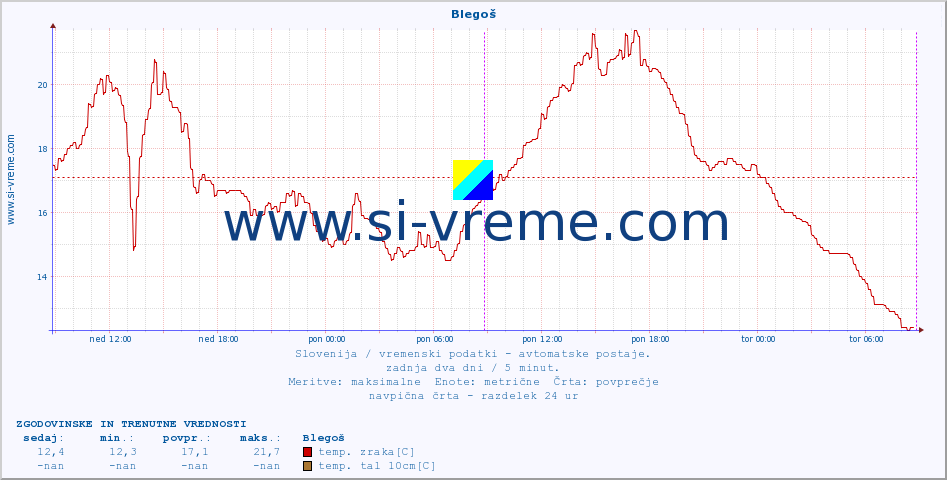 POVPREČJE :: Blegoš :: temp. zraka | vlaga | smer vetra | hitrost vetra | sunki vetra | tlak | padavine | sonce | temp. tal  5cm | temp. tal 10cm | temp. tal 20cm | temp. tal 30cm | temp. tal 50cm :: zadnja dva dni / 5 minut.