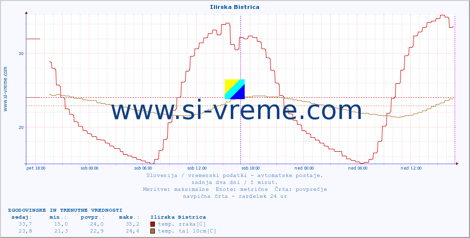 POVPREČJE :: Ilirska Bistrica :: temp. zraka | vlaga | smer vetra | hitrost vetra | sunki vetra | tlak | padavine | sonce | temp. tal  5cm | temp. tal 10cm | temp. tal 20cm | temp. tal 30cm | temp. tal 50cm :: zadnja dva dni / 5 minut.