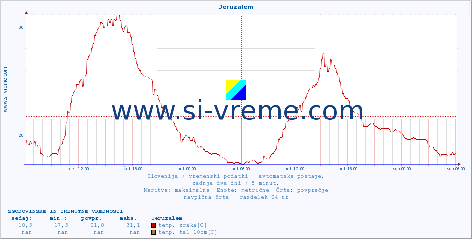 POVPREČJE :: Jeruzalem :: temp. zraka | vlaga | smer vetra | hitrost vetra | sunki vetra | tlak | padavine | sonce | temp. tal  5cm | temp. tal 10cm | temp. tal 20cm | temp. tal 30cm | temp. tal 50cm :: zadnja dva dni / 5 minut.